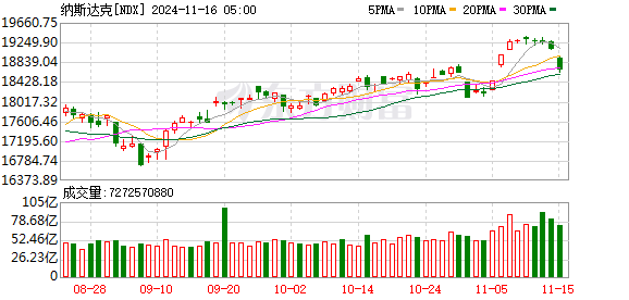 股票配资专业网 美股延续涨势 纳指涨超1%